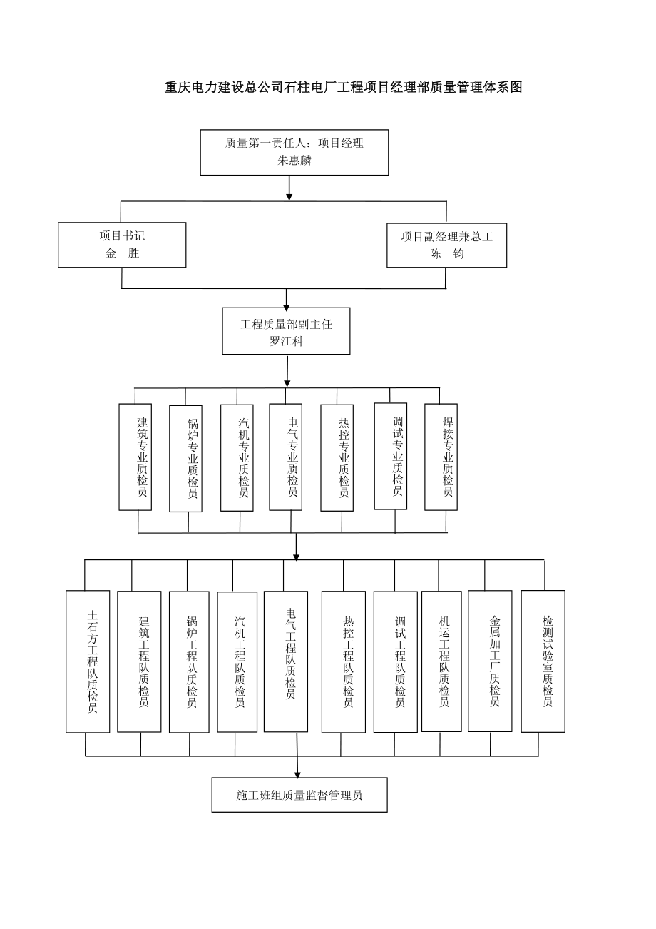 重庆某电厂2×350MW机组新建工程项目管理实施规划.doc_第2页