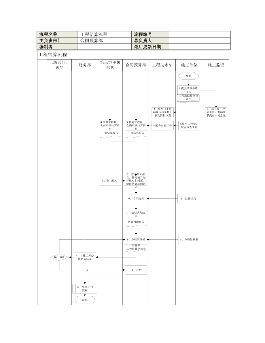 工程结算流程说明.doc_第1页