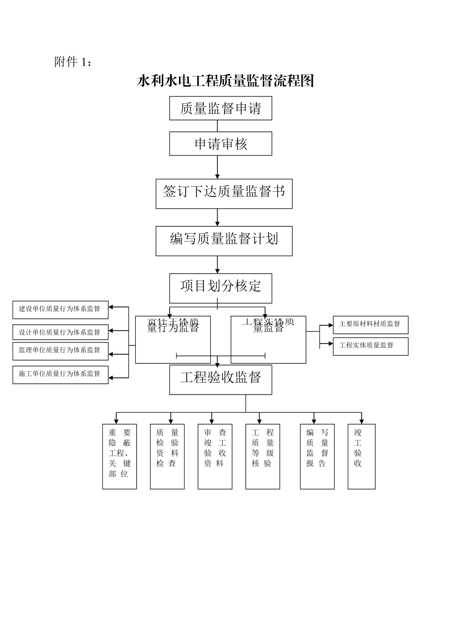 水利水电工程质量监督流程图.doc_第1页