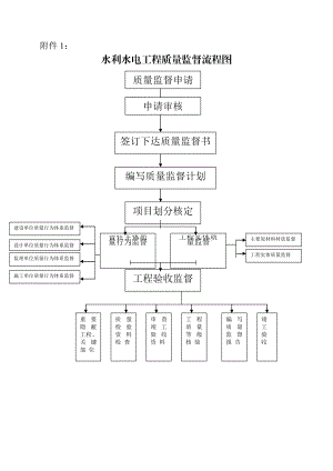 水利水电工程质量监督流程图.doc