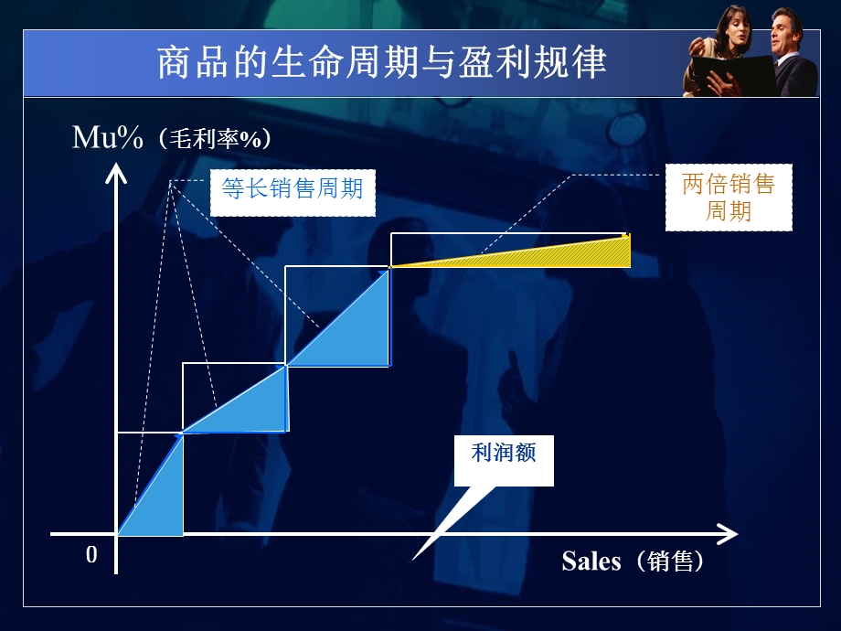 超市数据分析.ppt_第3页