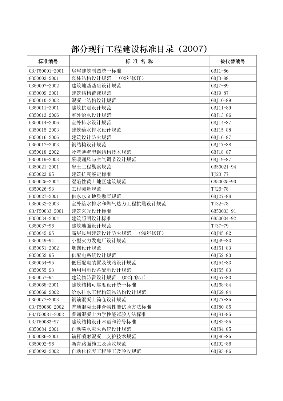 现行工程建设标准目录.doc_第1页