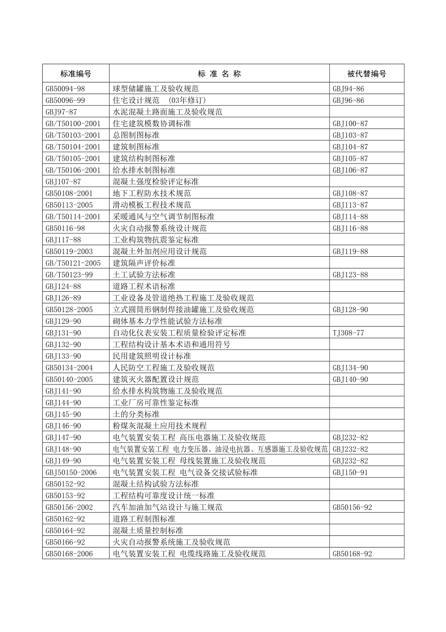 现行工程建设标准目录.doc_第2页