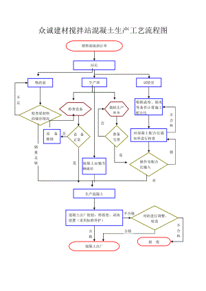 众诚建材搅拌站混凝土生产工艺流程图.doc