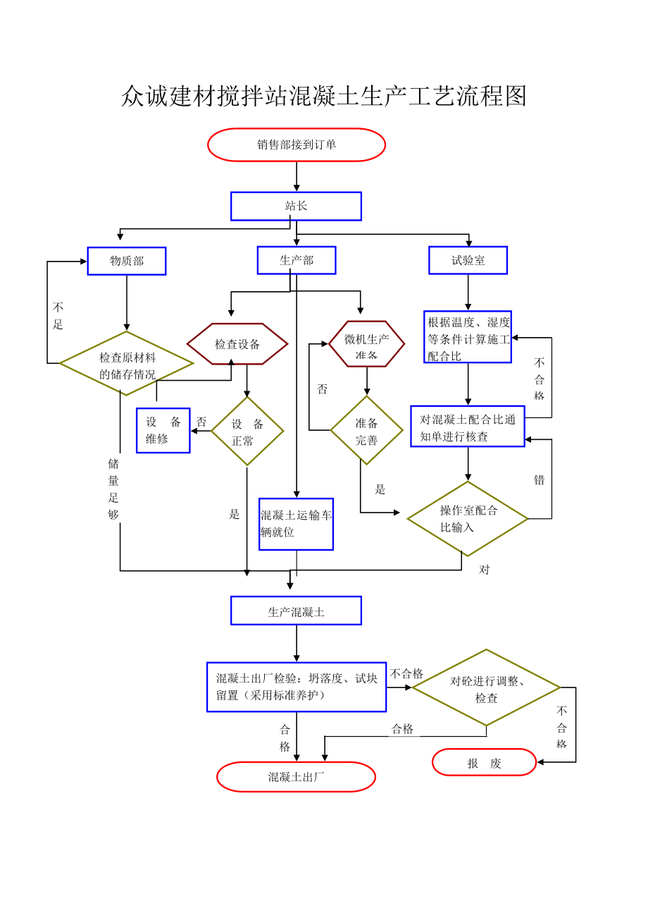 众诚建材搅拌站混凝土生产工艺流程图.doc_第1页