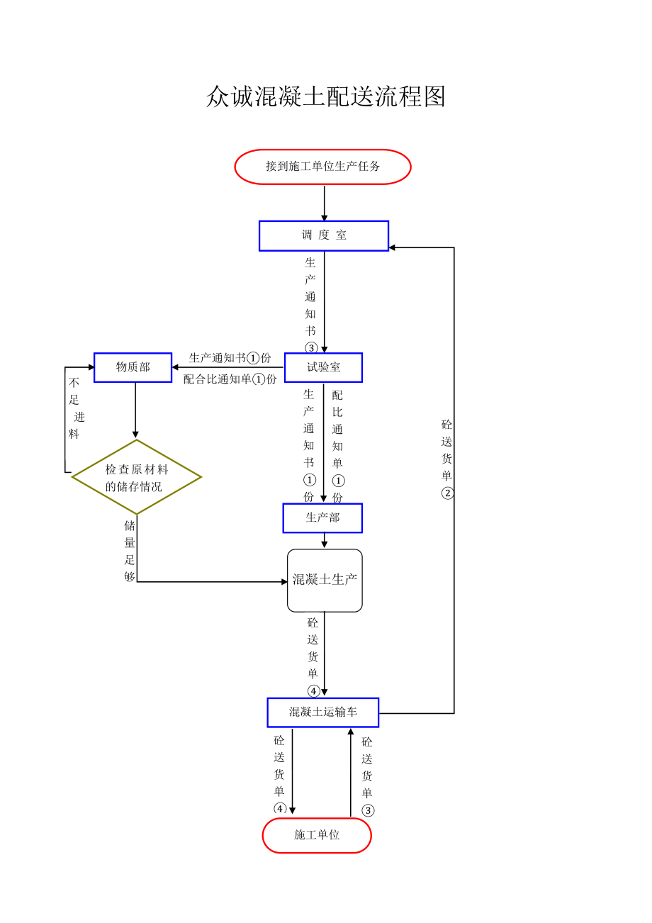 众诚建材搅拌站混凝土生产工艺流程图.doc_第2页