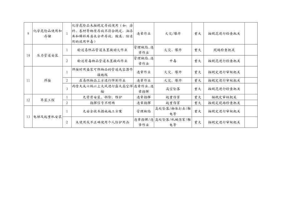 重大风险及控制措施清单.doc_第2页