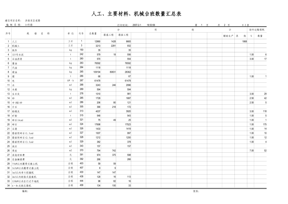 公路工程概预算表格人、材、机汇总表.doc_第1页