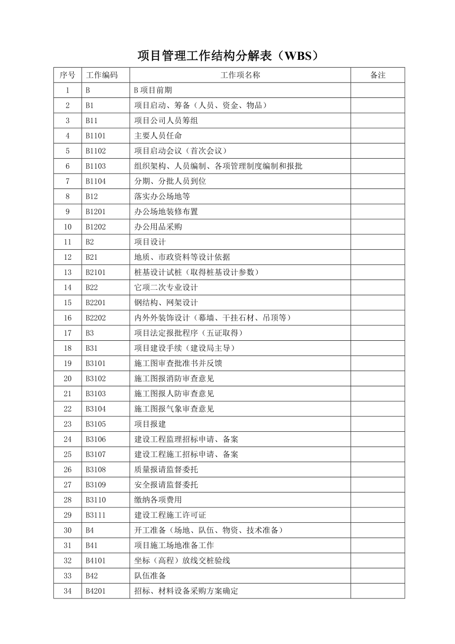 建设工程项目管理工作结构分解表(WBS).doc_第1页