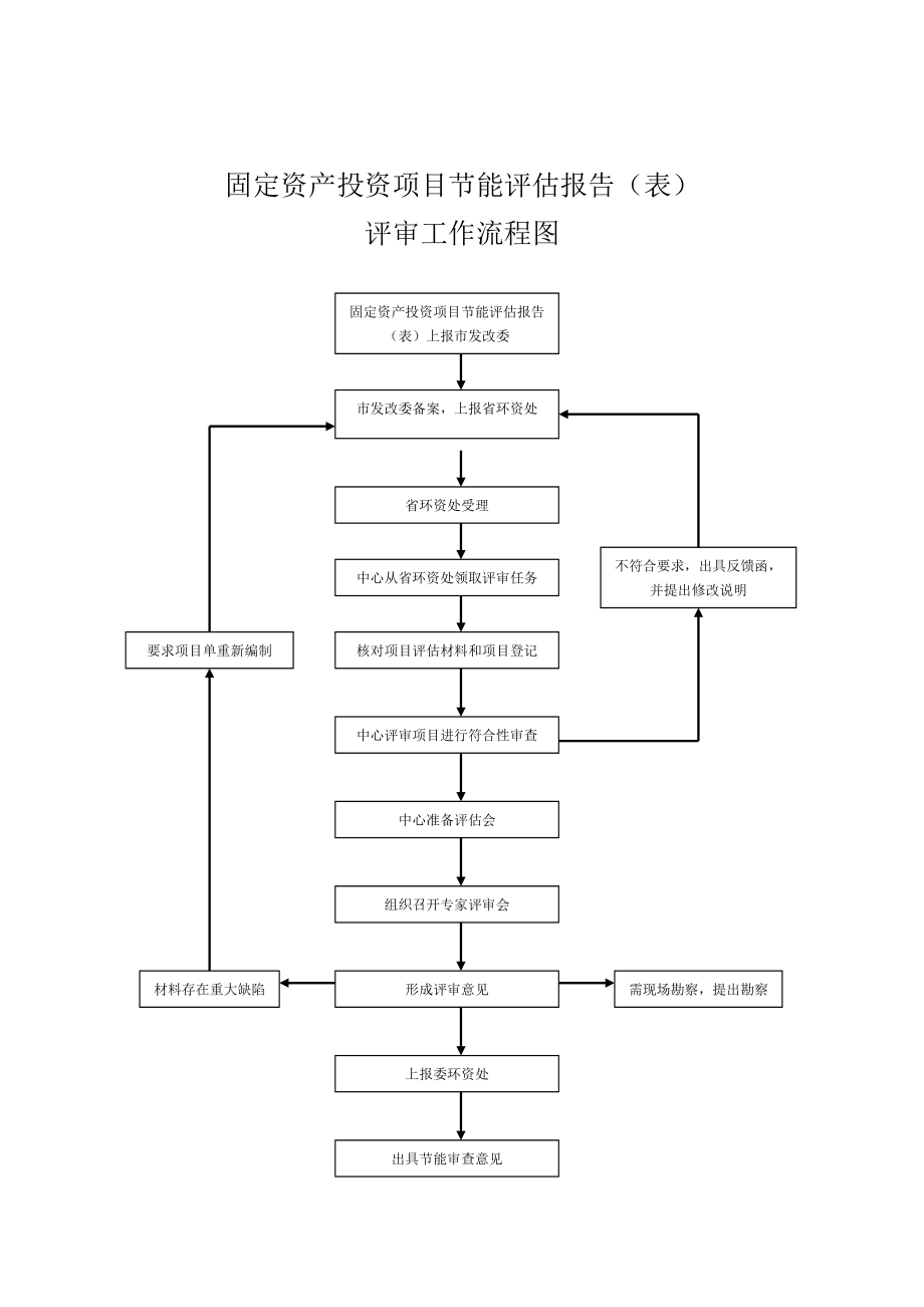 固定资产投资项目节能评估报告(表)评审工作流程图.doc_第1页