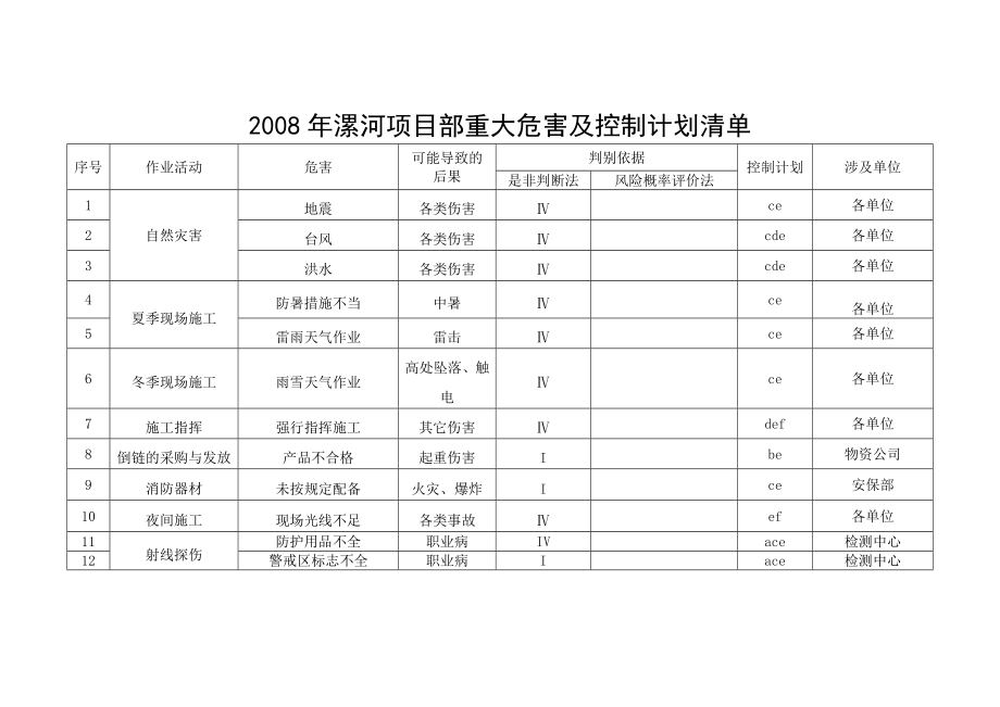 项目部重大危害及控制计划清单.doc_第1页