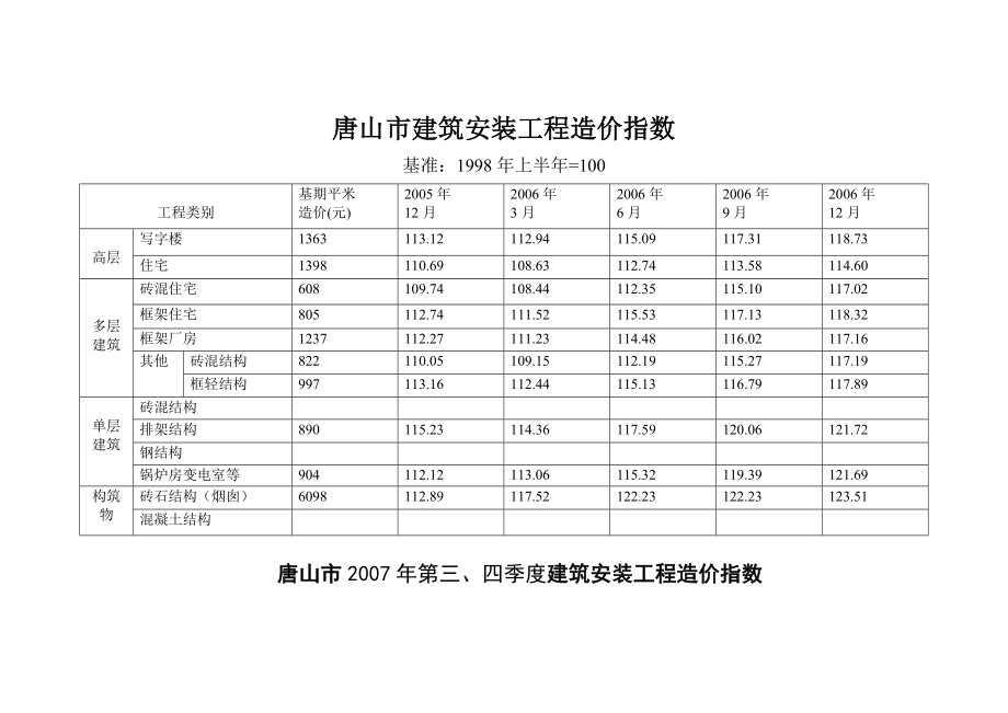 唐山市建筑安装工程造价指数.doc_第1页