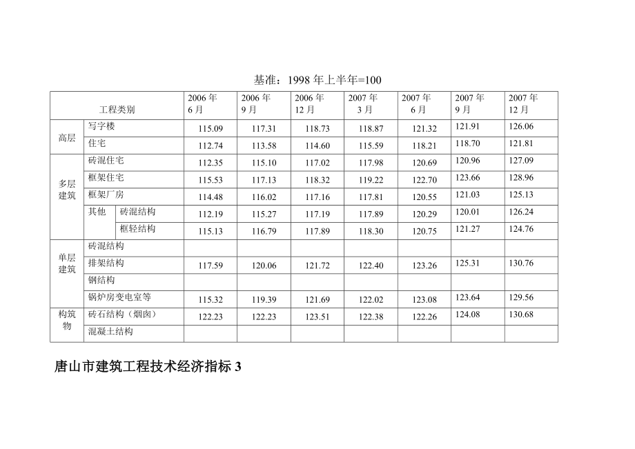 唐山市建筑安装工程造价指数.doc_第2页