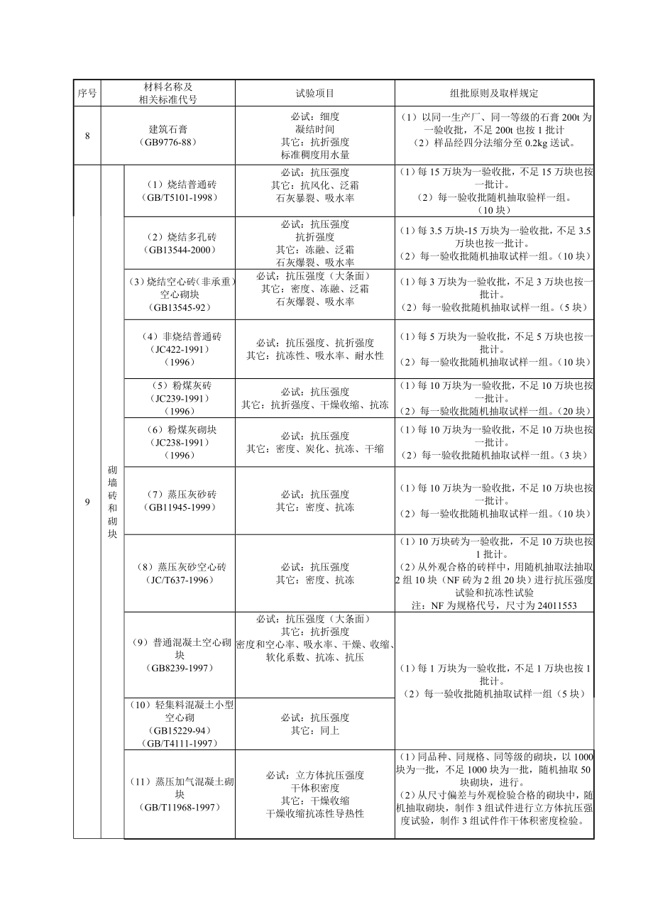 施工物资试验项目取样规定.doc_第3页