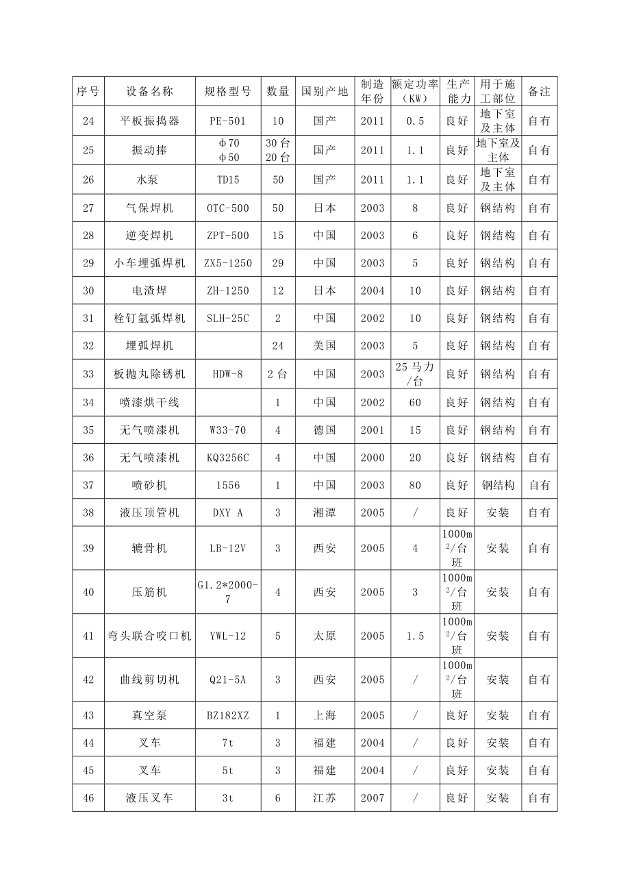 施工设备表与试验和检测仪器设备表.doc_第2页