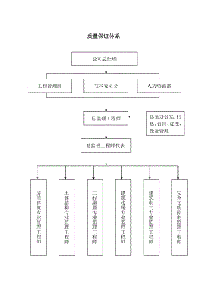 监理质量保证体系及措施.doc