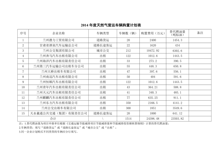 关于对申报交通运输节能减排专项资金项目的公示.doc_第3页