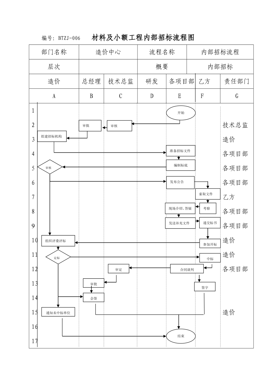 某房地产公司造价中心材料及小额招标流程管理.doc_第2页