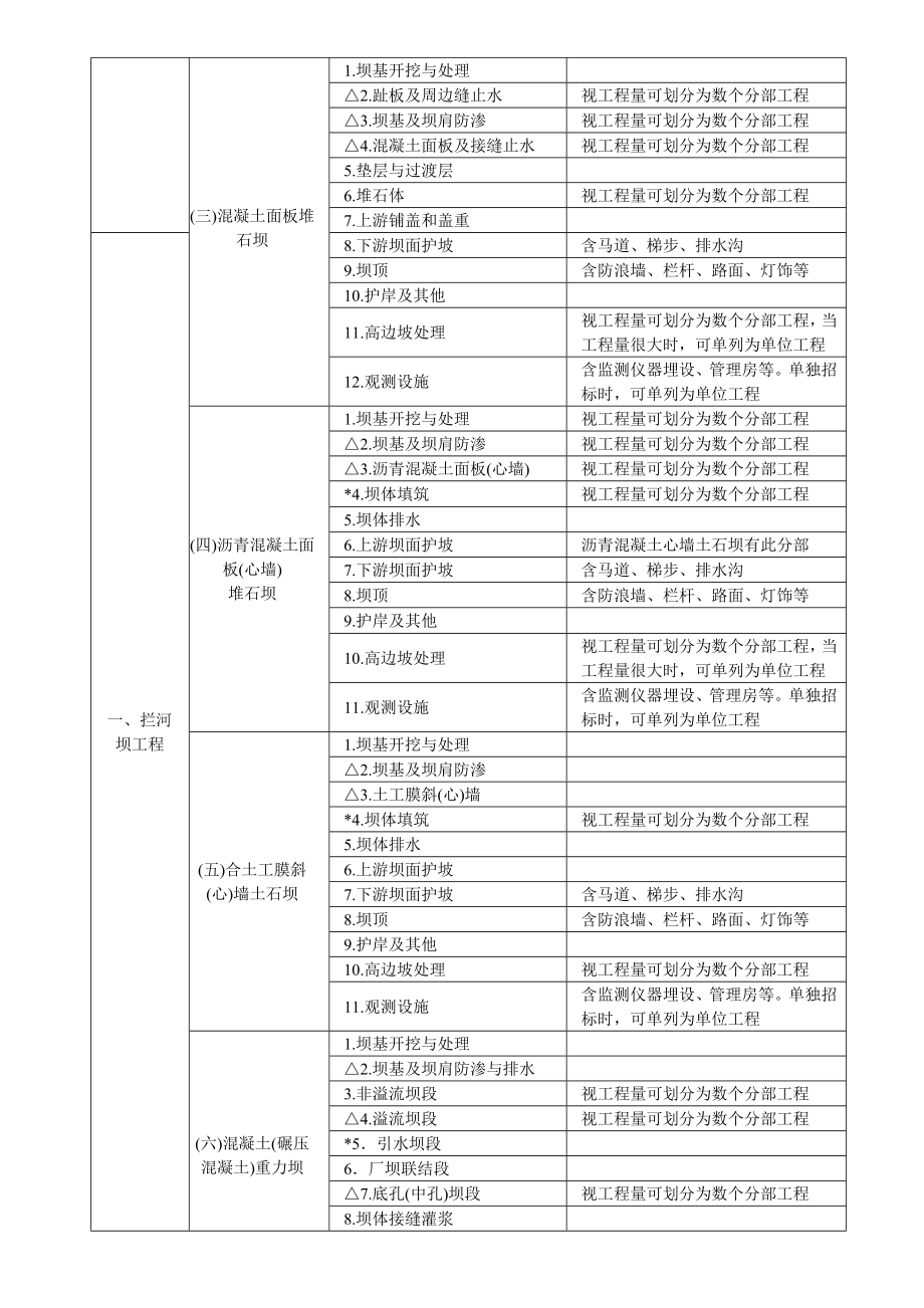 水利水电工程项目划分.doc_第2页