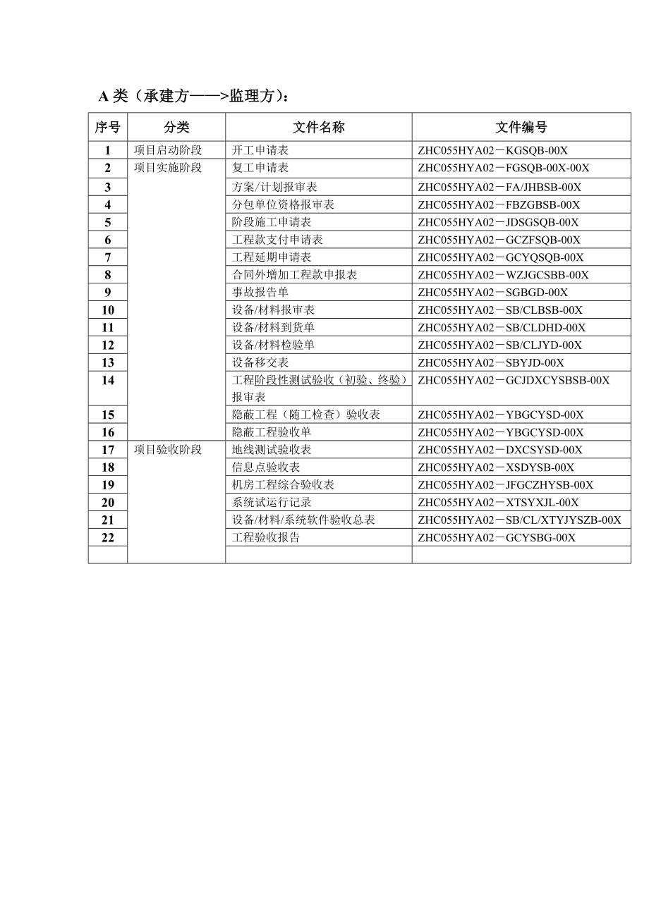 承建单位使用监理表格及分类.doc_第1页