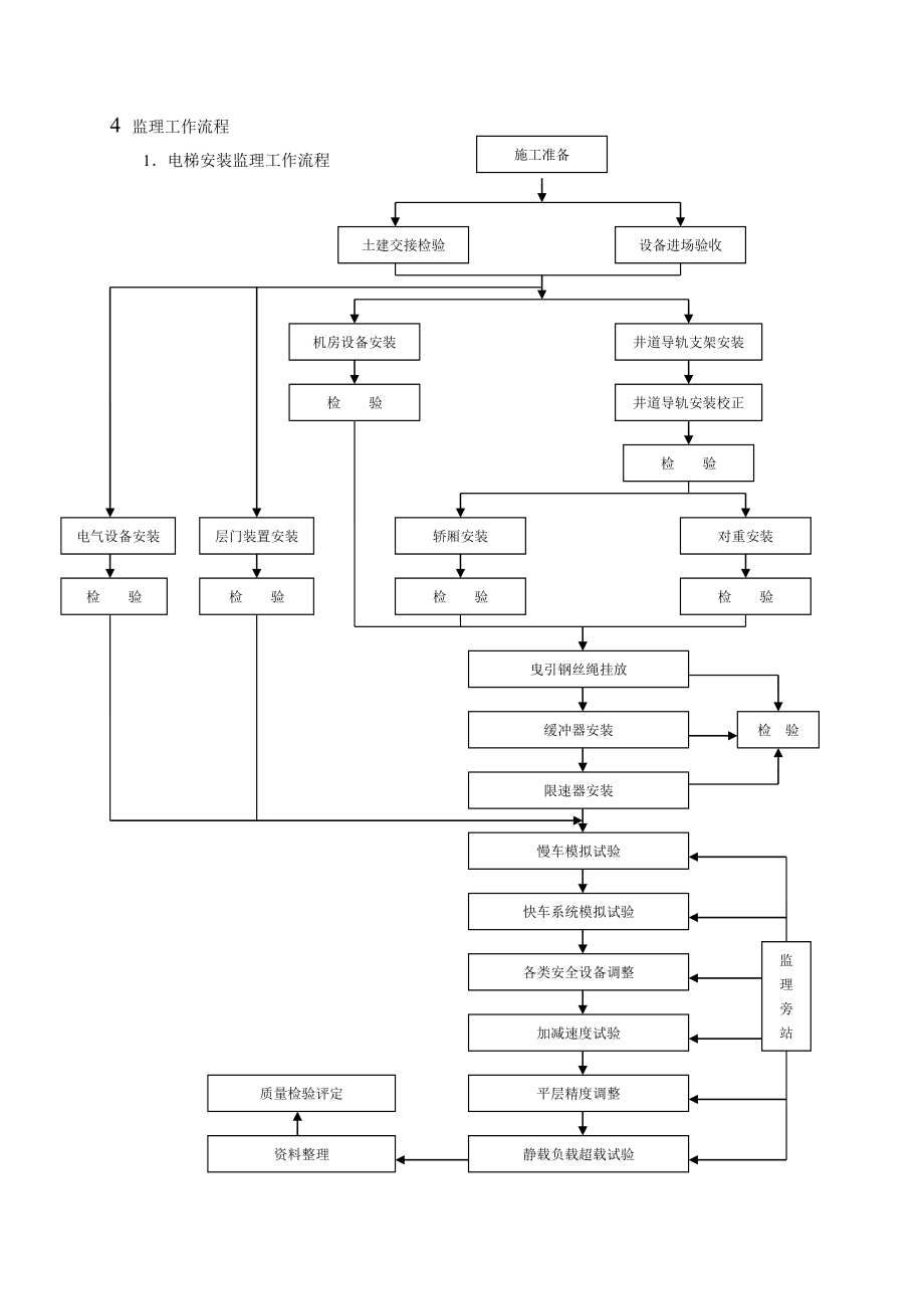 电梯安装工程监理实施细则.doc(16).doc_第3页