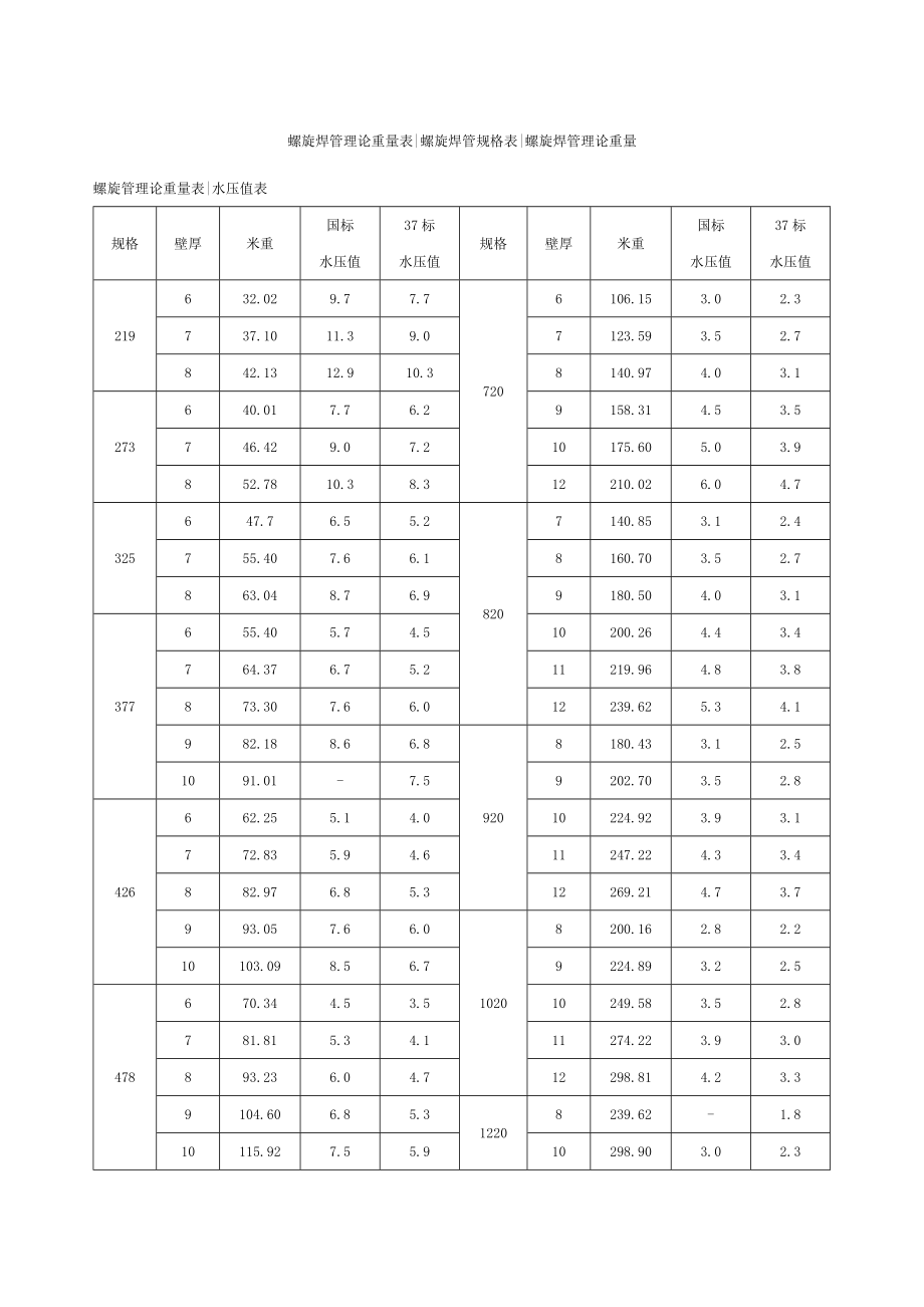 螺旋管理论重量表.doc_第1页