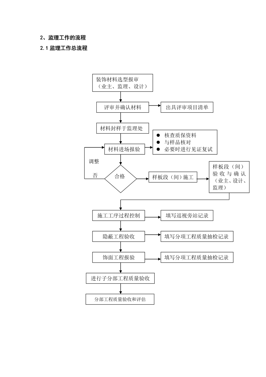 装饰装修工程监理实施细则.doc_第2页