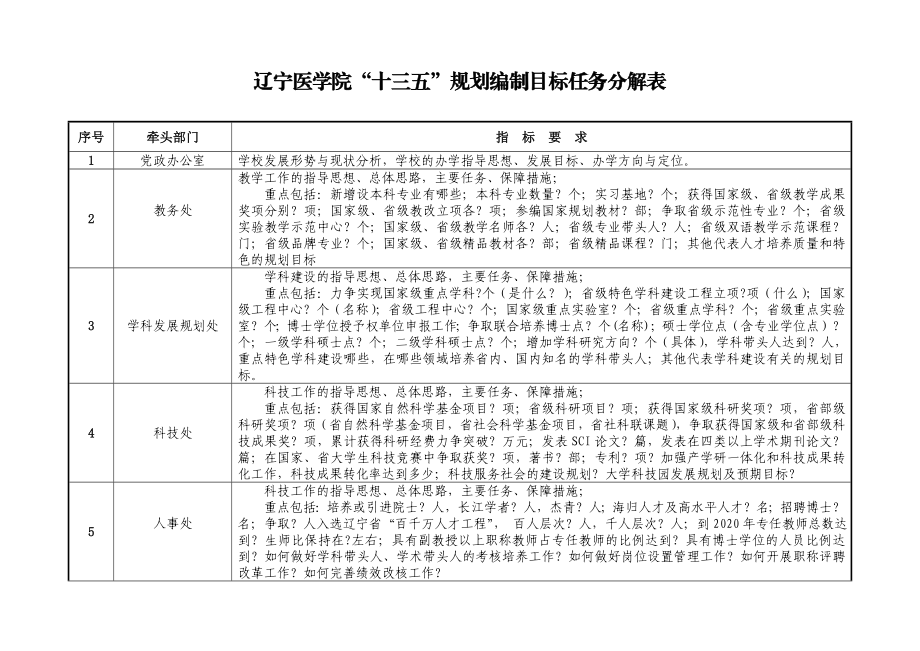 辽宁医学院“十三五”规划编制目标任务分解表.doc_第1页