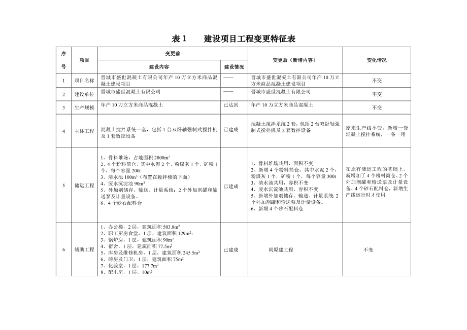 环境影响评价报告公示：盛世混凝土万立方米商品混凝土建设盛世混凝土三甲镇三甲北环评报告.doc_第3页