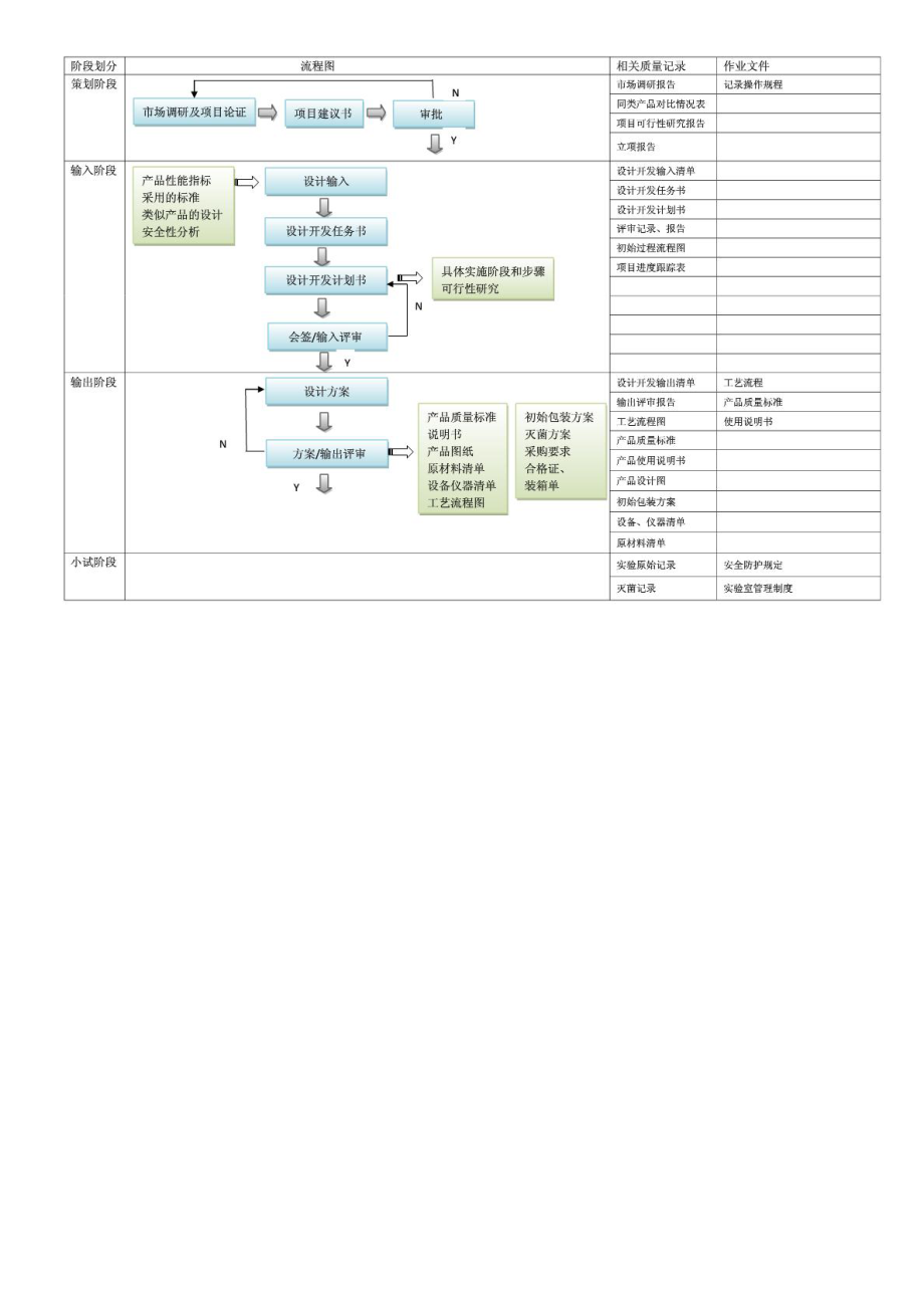 医疗器械项目开发设计流程图详图.doc_第1页