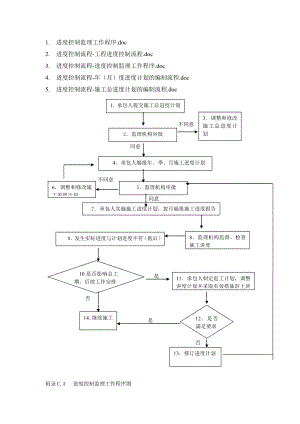 建筑工程进度控制监理全套工作程序（网络图）.doc