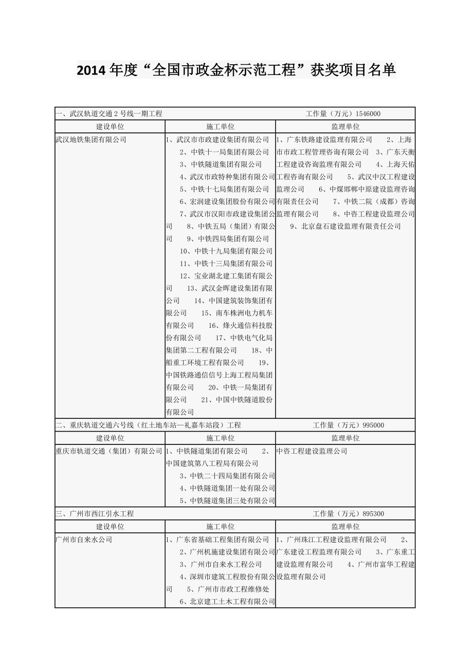 “全国市政金杯示范工程”获奖项目名单.doc_第1页