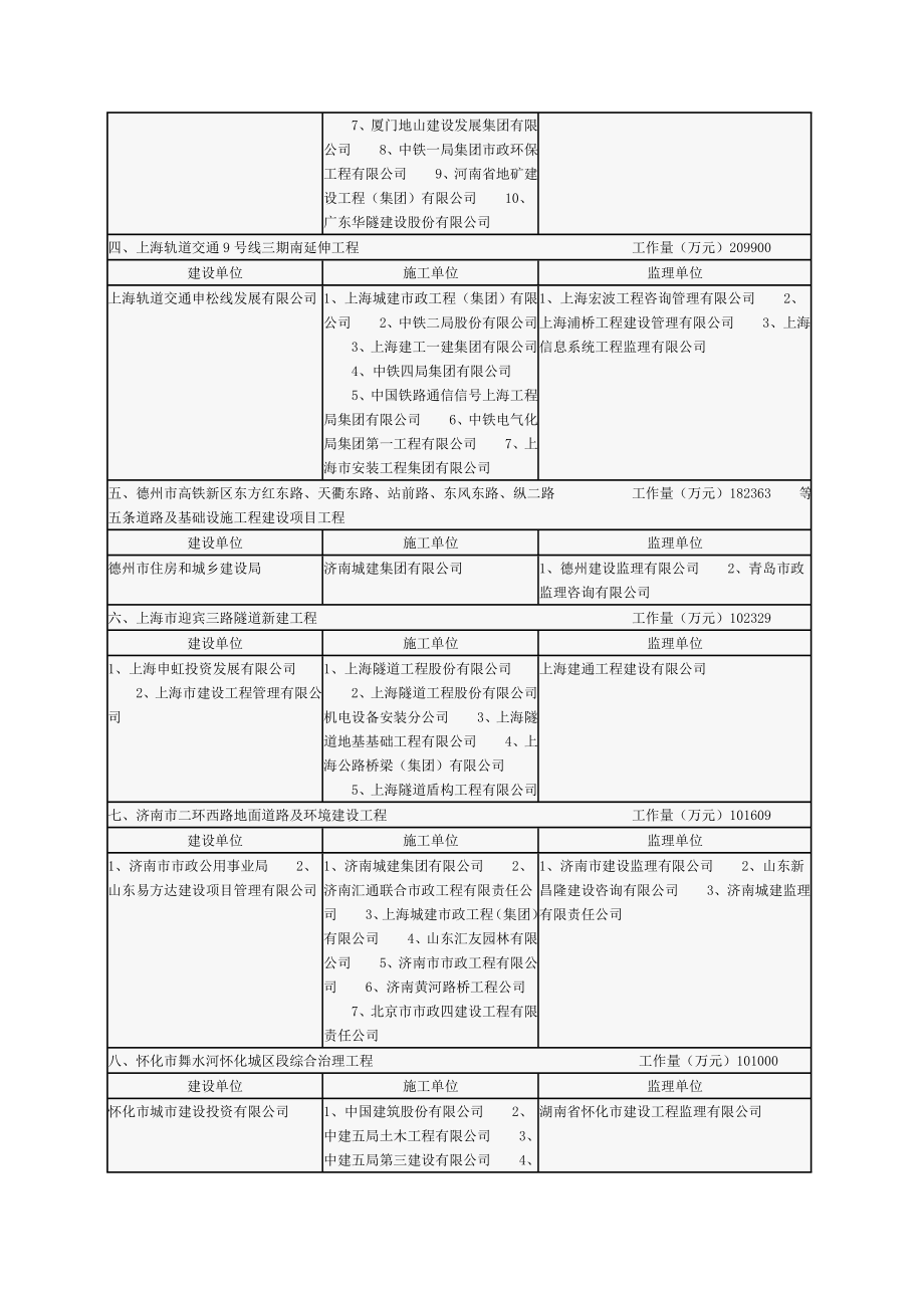 “全国市政金杯示范工程”获奖项目名单.doc_第2页