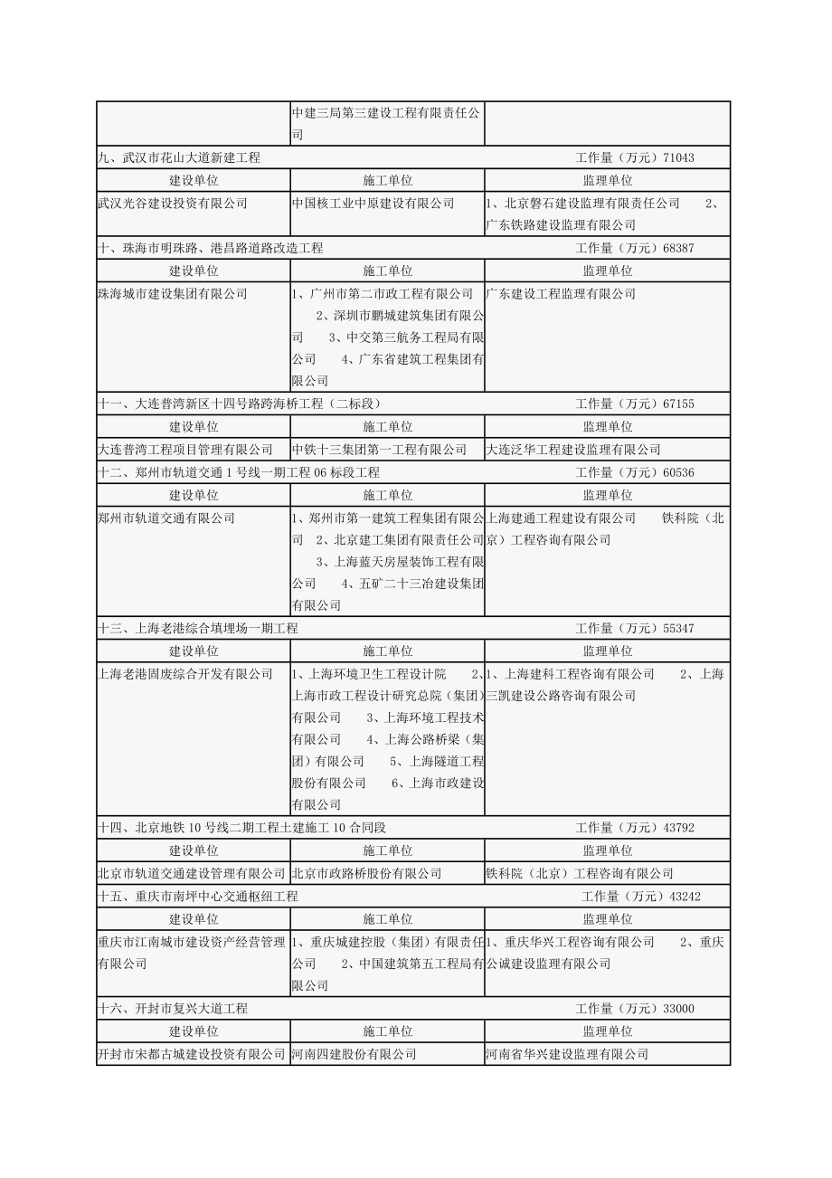 “全国市政金杯示范工程”获奖项目名单.doc_第3页