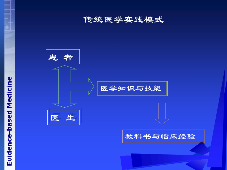 《循证医学》绪论ppt课件.ppt_第3页