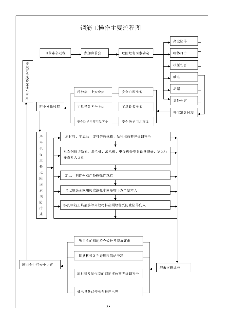 钢筋工操作主要流程图.doc_第1页