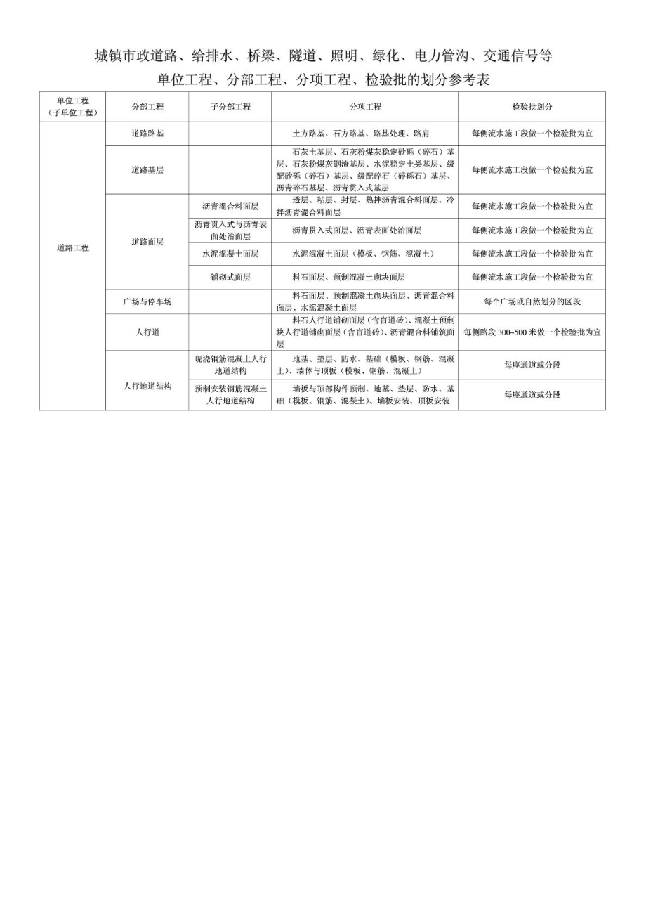 市政工程分部分项划分表(全套)图文.doc_第1页