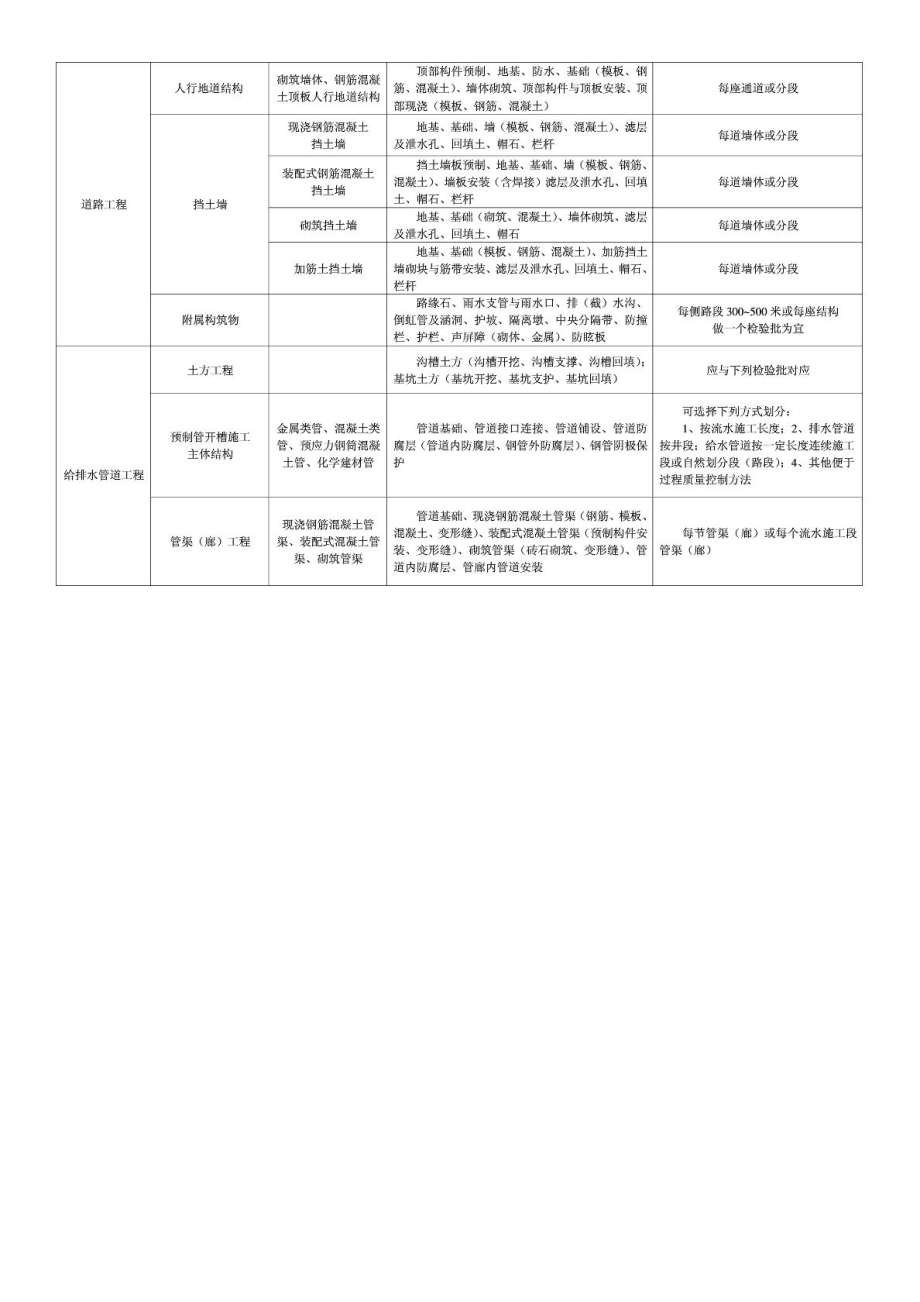 市政工程分部分项划分表(全套)图文.doc_第2页