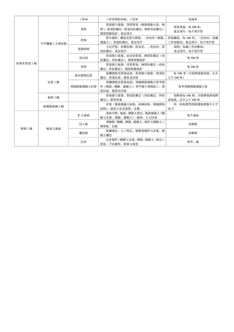 市政工程分部分项划分表(全套)图文.doc_第3页