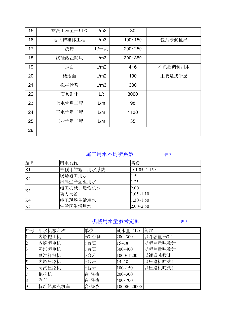 施工用水参考定额(资料).doc_第3页