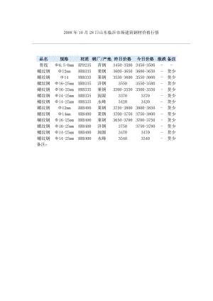 10月28日山东临沂市场建筑钢材价格行情.doc