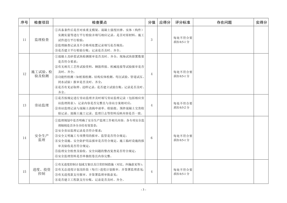 施工现场监理工作检查评定表（） .doc_第3页