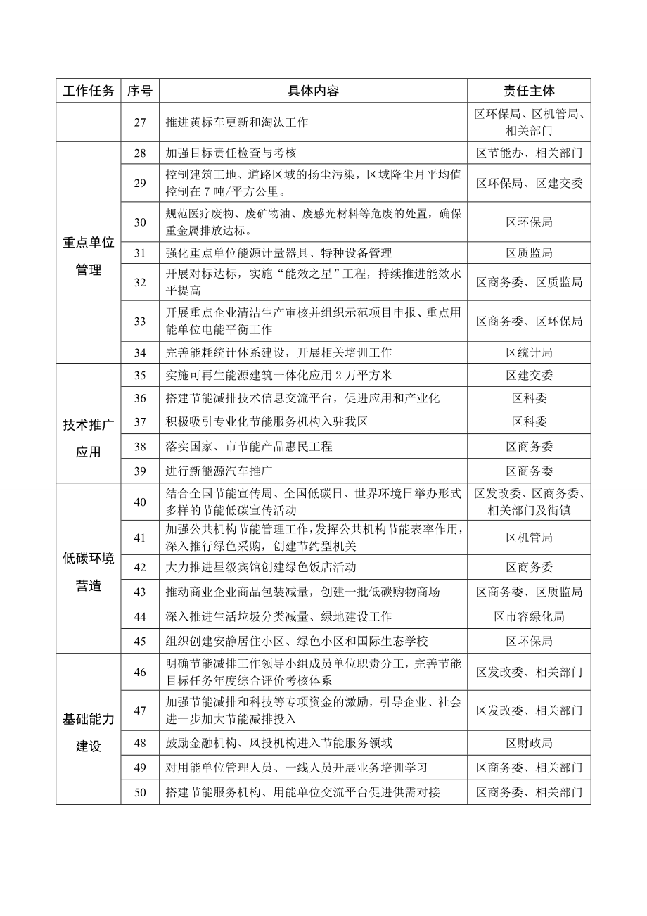 普陀区节能减排重点工作任务.doc_第2页