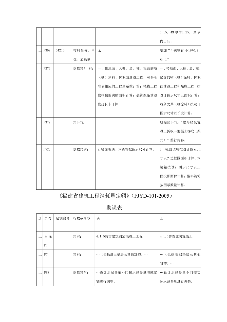 福建省建筑装饰装修工程消耗量定额.doc_第2页