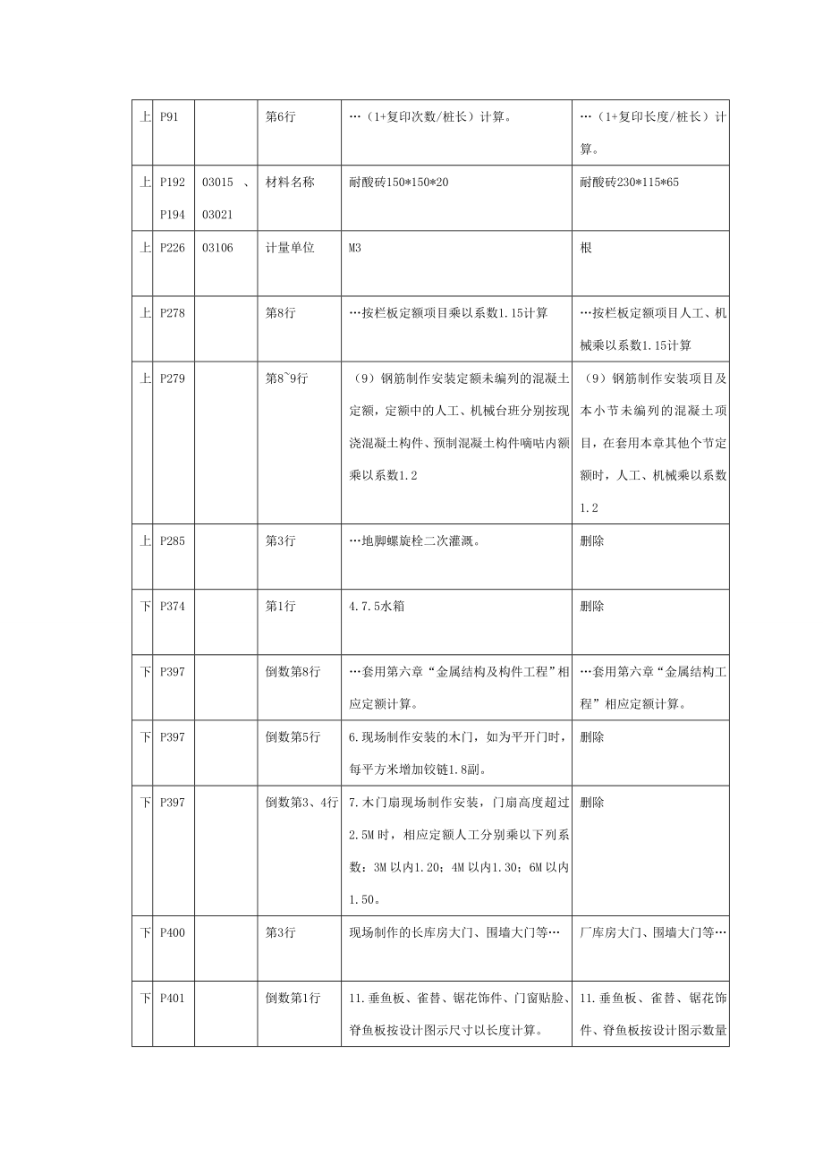 福建省建筑装饰装修工程消耗量定额.doc_第3页