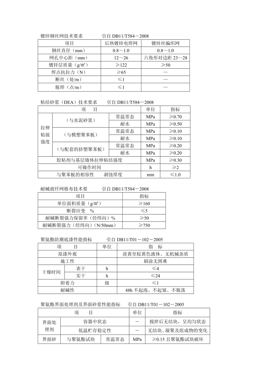 建筑建筑相关材料技术要求.doc_第1页