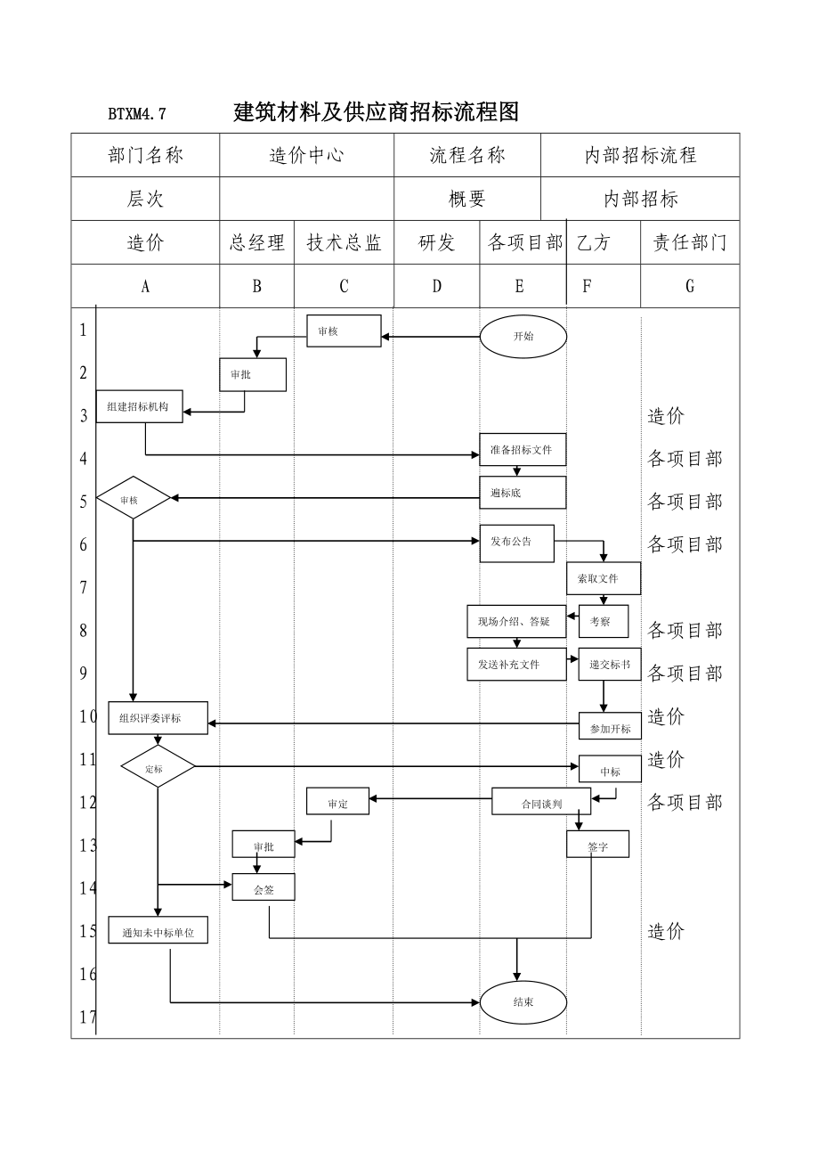 某房地产公司建筑材料及供应商招标流程图及节点解释.doc_第1页