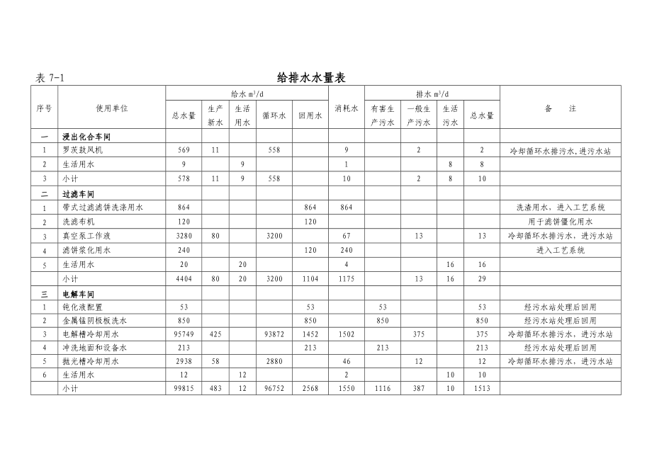 锰系列产品精深加工及配套项目工程可行性研究报告公用辅助设施及土建工程改.doc_第2页