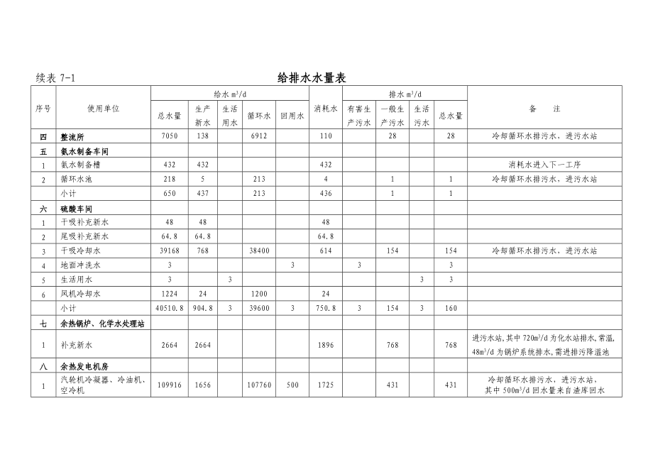 锰系列产品精深加工及配套项目工程可行性研究报告公用辅助设施及土建工程改.doc_第3页