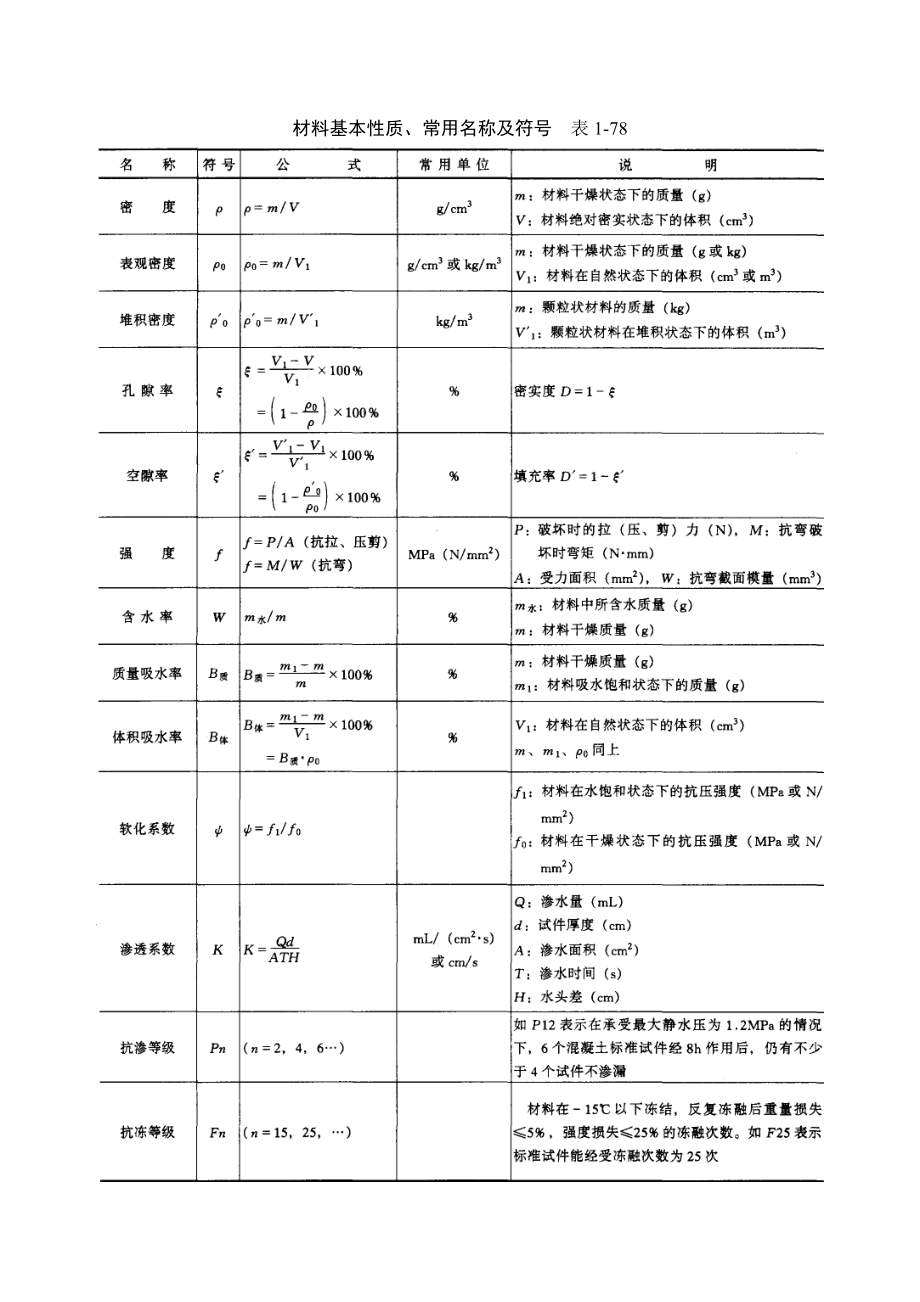 建筑施工手册 14 常用建筑材料及数值.doc_第2页